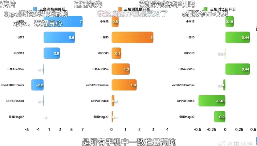 老机型也很能打！魔法7还是稳的一批！

不得不说青海湖电池就是稳，特别老机升级新