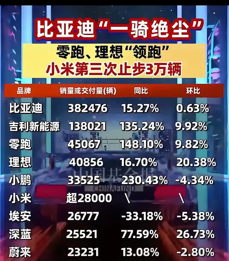 比亚迪销量“一骑绝尘”，全球排名持续跃升！ 继4月强势登顶全球第四大车企后，其5