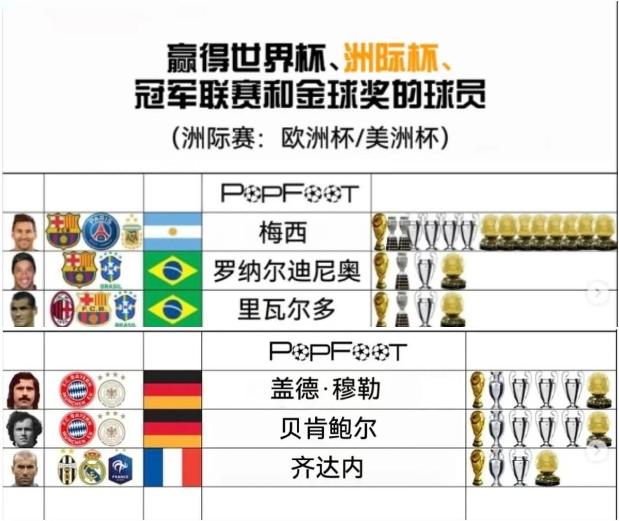世界足坛只有6人实现大满贯：梅西、小罗、里瓦尔多、盖德.穆勒、贝肯鲍尔和齐达内，