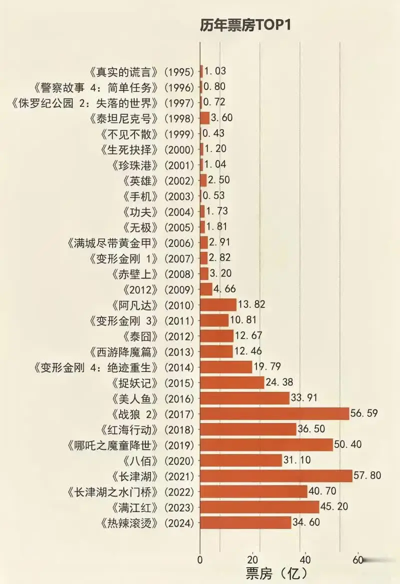 这么看近几年的票房年冠《热辣滚烫》表现最差啊，也就比《美人鱼》票房多一点