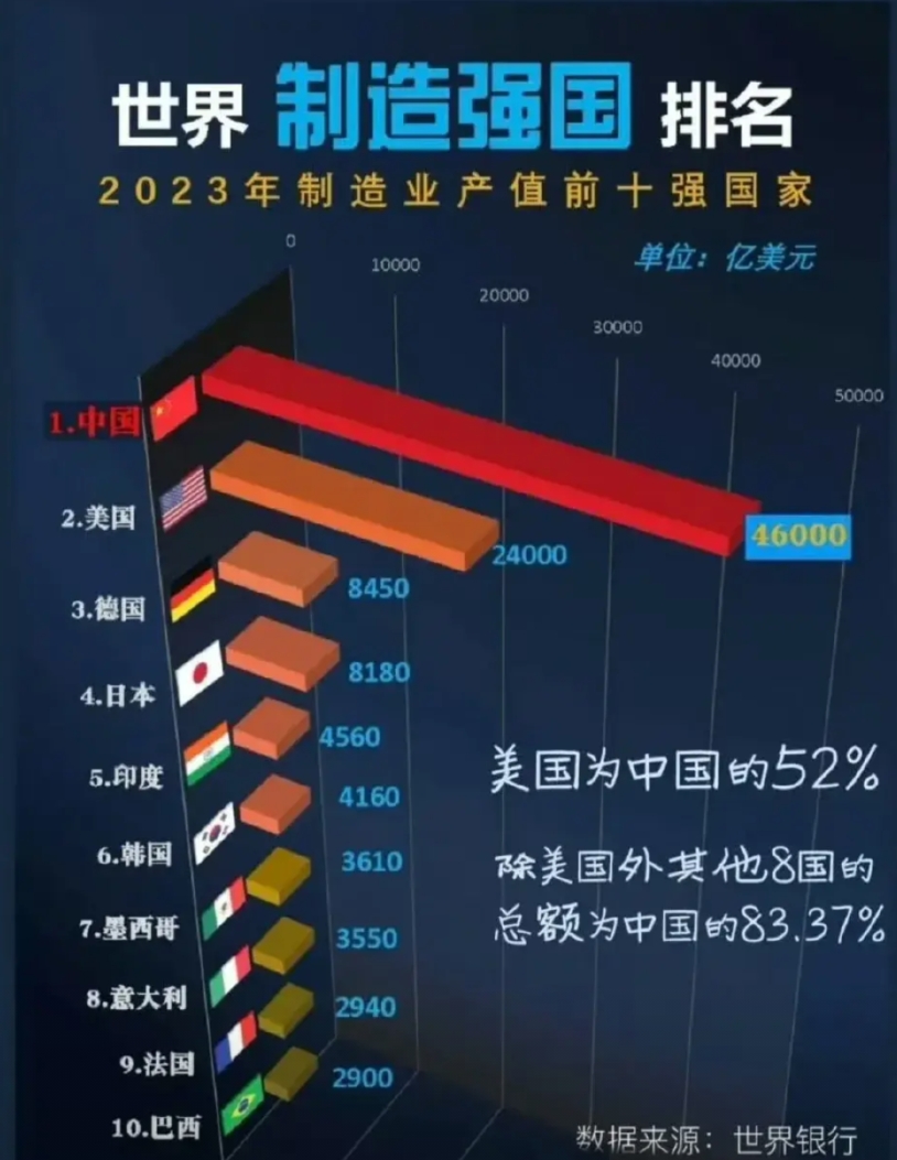 昨天，又和印度人干了一架起来，他说中国夸大了制造业能力，印度和中国的差距几乎为零