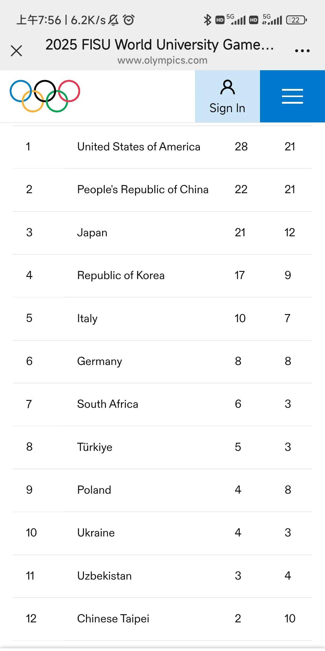 德国世界大学生运动会最新金牌旁
美国28金第一，上一届成都大运会美国一金，这届爆