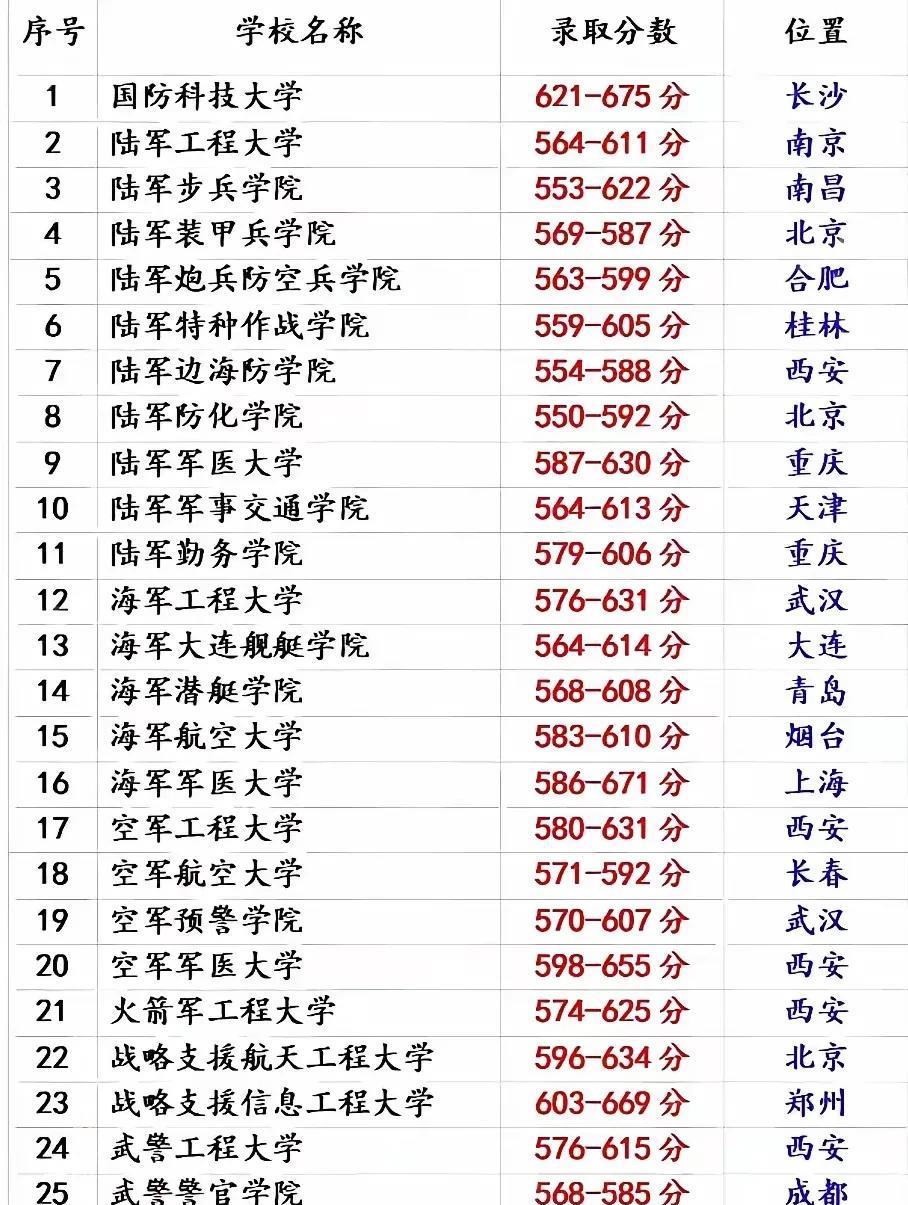 这是全国27所军校及其所在地，国防科技大学几乎是独一档的存在。这些军校涉及到陆海