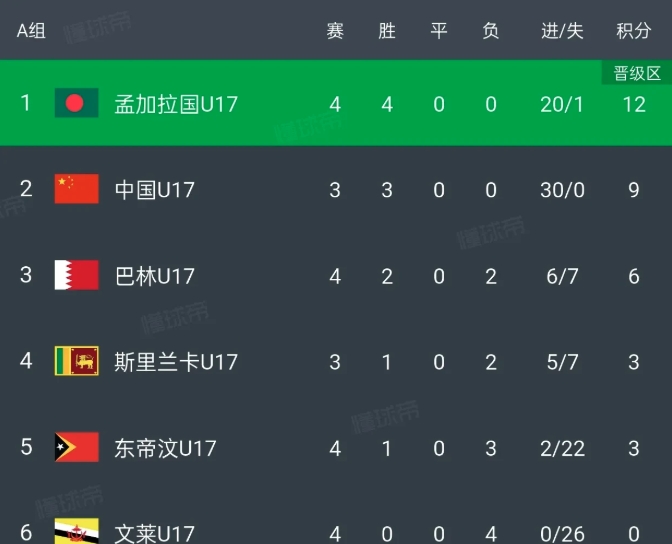 孟加拉4连胜，把U17国足逼到了悬崖边上