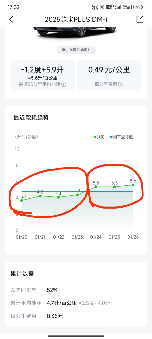 为什么系统更新完之后油耗明显增加了
各位车有这样吗宋plus