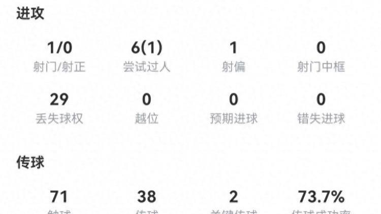 齐尔克泽本场点射罚失6过人1成功34对抗7成功29丢失球权