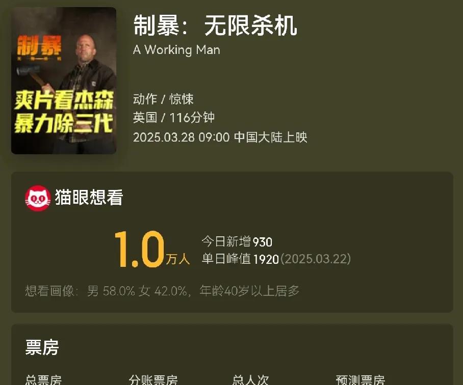 电影市场淡成这样了，英剧《制暴:无限杀机》预测票房只有2100万，首日票房不到1