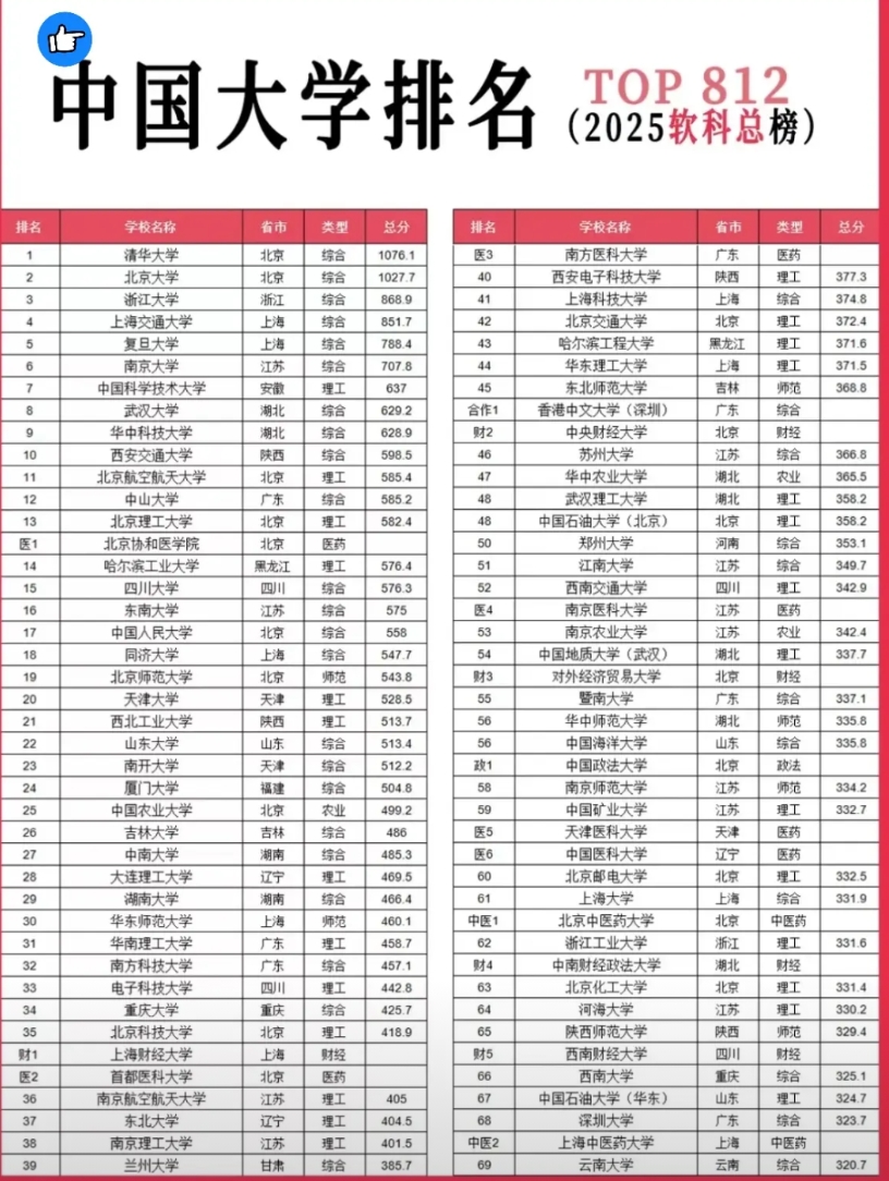 2025中国大学排名大公开！快来找你的母校在哪儿
2025软科中国大学排名总榜新