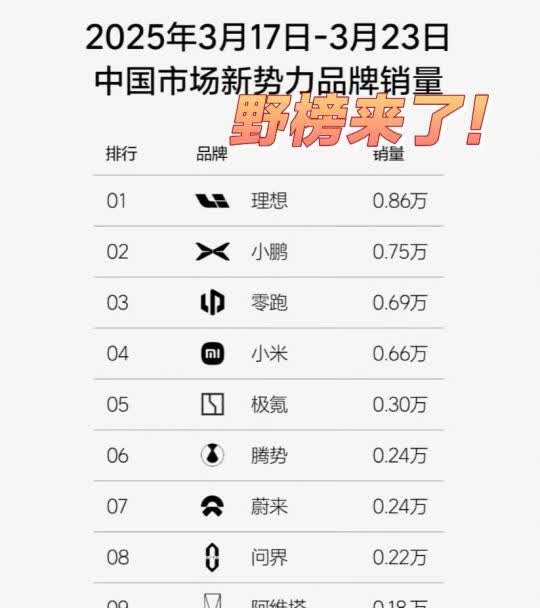 新一周新势力“野榜”，极狐消失！？
L8L9火爆继续坐稳榜首！
M9M5Ul