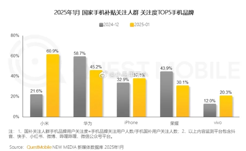 国补关注度品牌Top5
1、数据显示小米成为国补最大受益品牌；
2、对于此王腾表