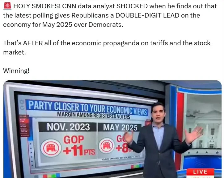 共和党经济支持率两位数领先











搞不懂啊！CNN的数据分析师们