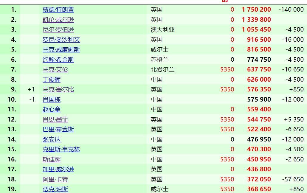 斯诺克最新世界排名，墨菲第12！单赛季世界排名，肖恩墨菲第四！
2025斯诺克英