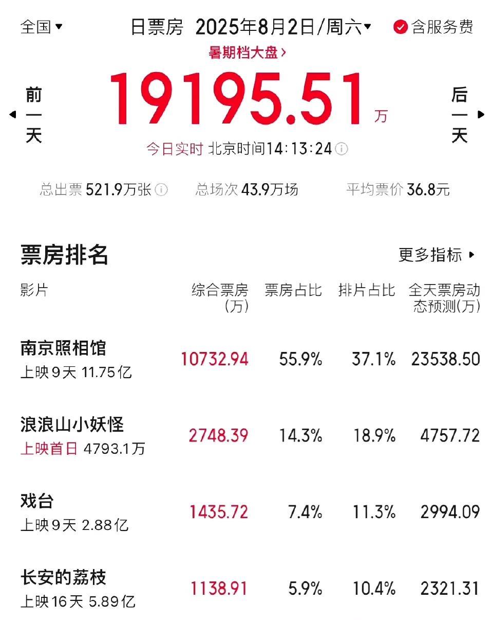长安的荔枝上映都16天了，排片还是和戏台差不多，这待遇也算是暑期档头一份了！
目