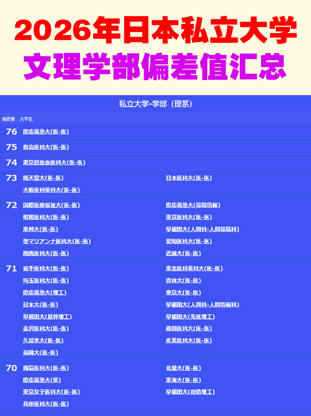 2026年日本私立大学，文理学部偏差值汇总！