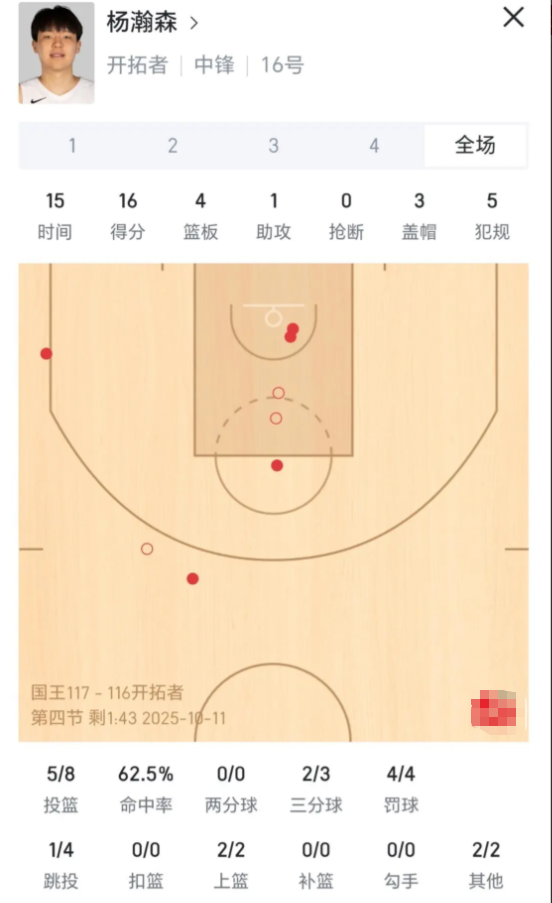 杨瀚森这个表现如何说？

一扫上一把的低迷，这一场15分钟，8投5中拿下16分4