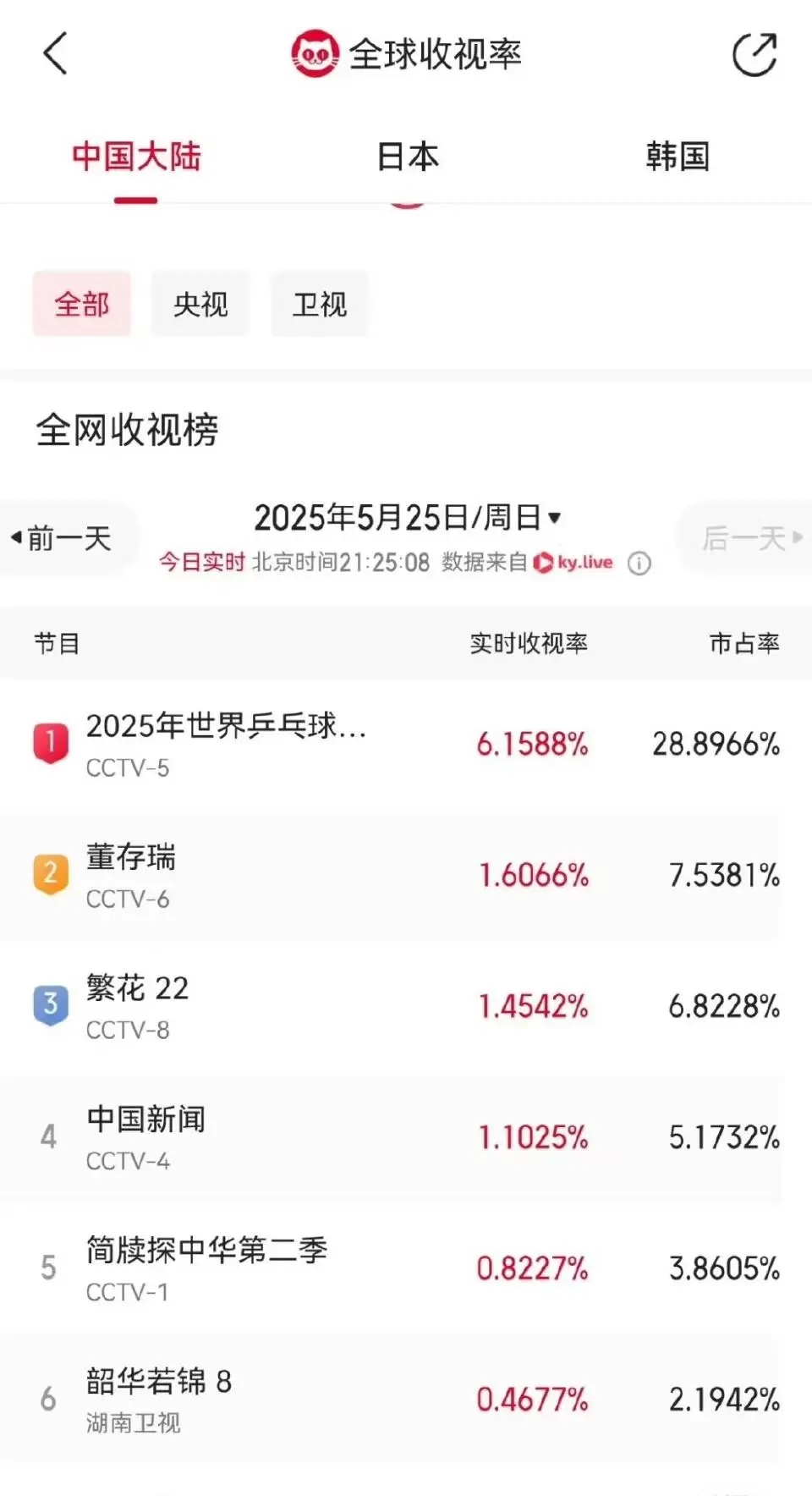 世乒赛的关注度是不是仅次于奥运会？收视率破6，奥运会好像是破8
