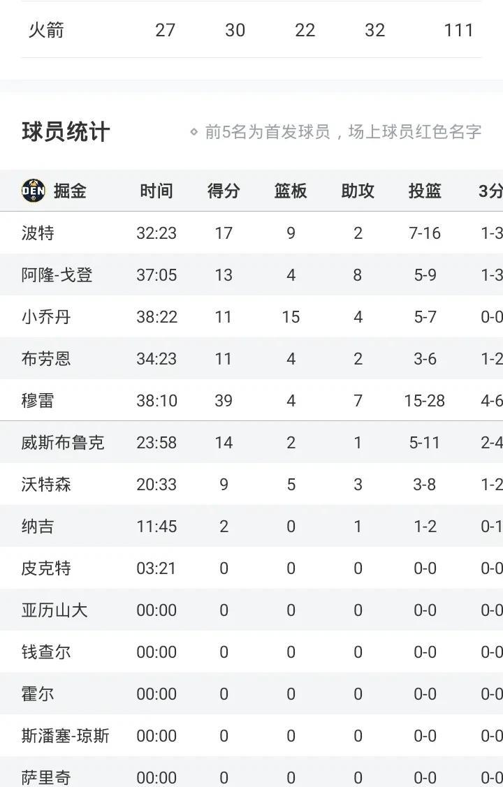 穆雷39+7
杰伦30+5
掘金胜火箭
约基奇缺阵