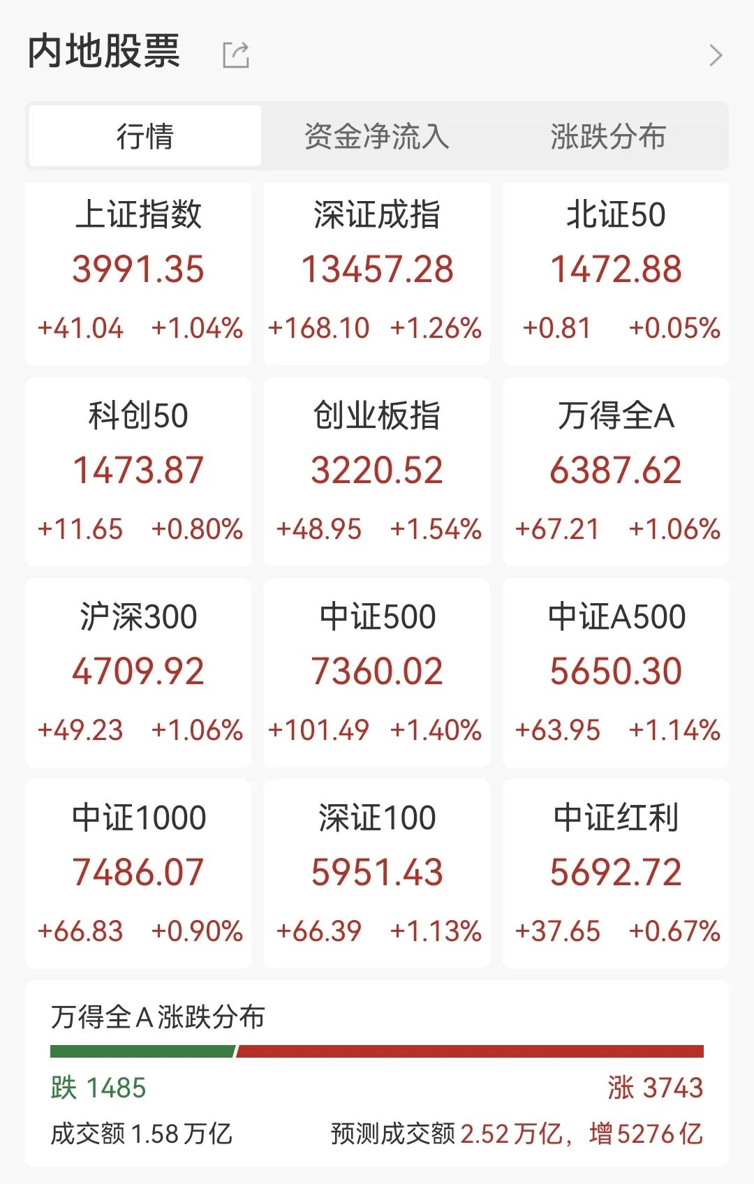#沪指4000点# 沪指逼近4000点，A50涨近1%，新易盛、中际旭创刷新历史