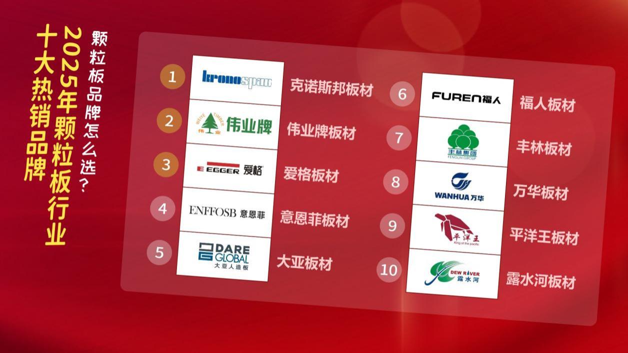 颗粒板品牌怎么选？2025年颗粒板行业十大热销品牌