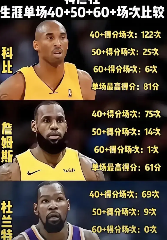 这张图看起来杜兰特无论在哪方面对此，好像杜兰特都是最差的。
可是，如果再对比一下