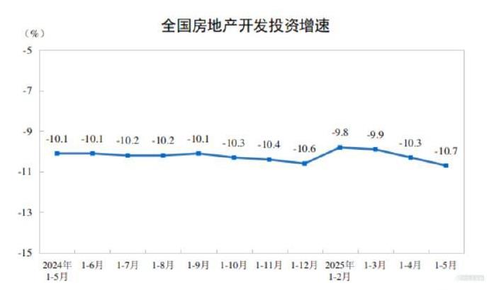 【1-5月房地产开发投资同比下降10.7%，新建商品房销售面积同比下降2.9%】