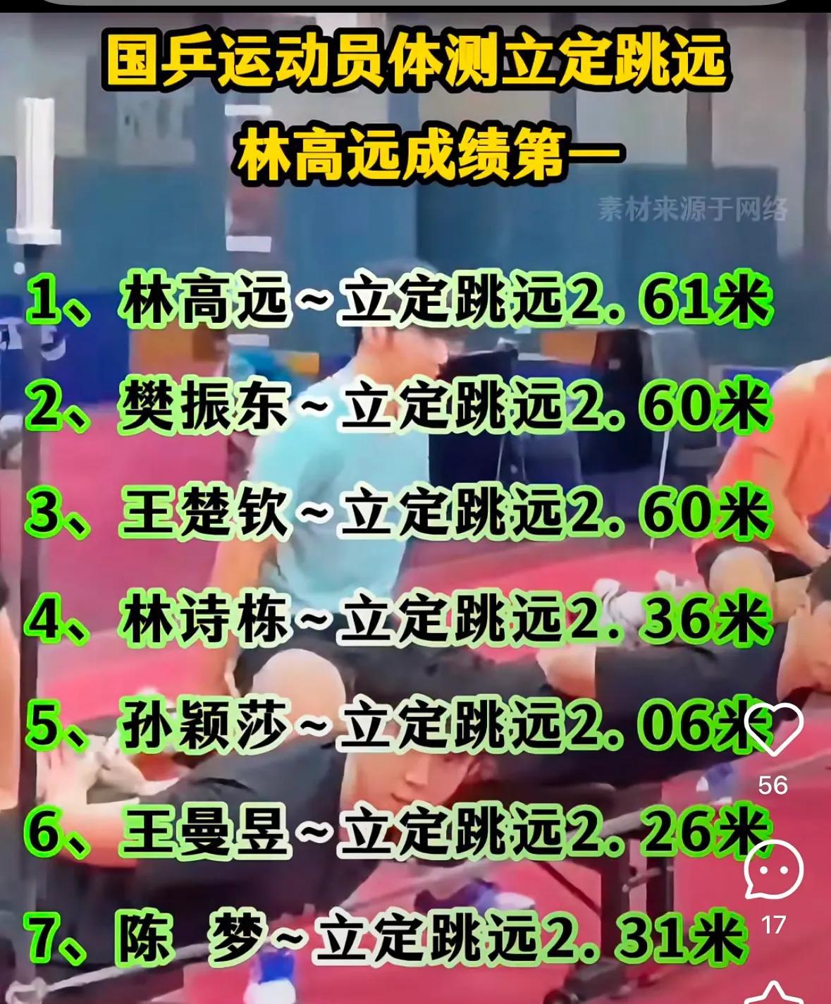 全运会体能测试，全员通过，立定跳远成绩出来了！
林高远&樊振东，前两名，东哥虽然
