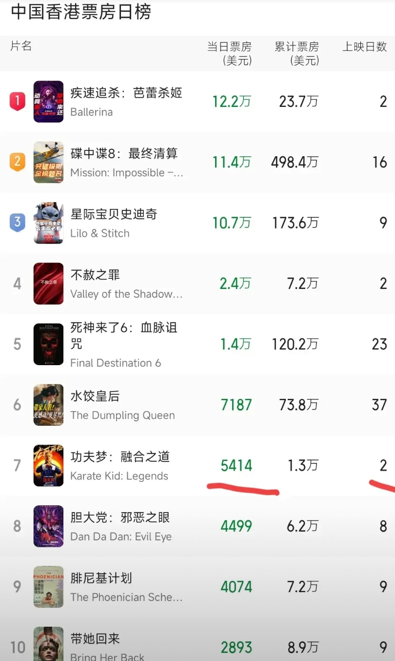 港星成龙在香港都不灵了？
成龙时隔多年领衔主演的好莱坞影片在香港上映第二日票房低