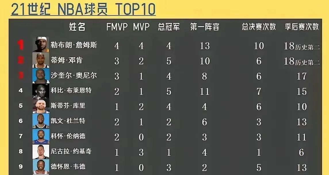 科比5次总冠军，11次一阵
奥尼尔4次总冠军，8次一阵
科比为什么排第5，排在奥