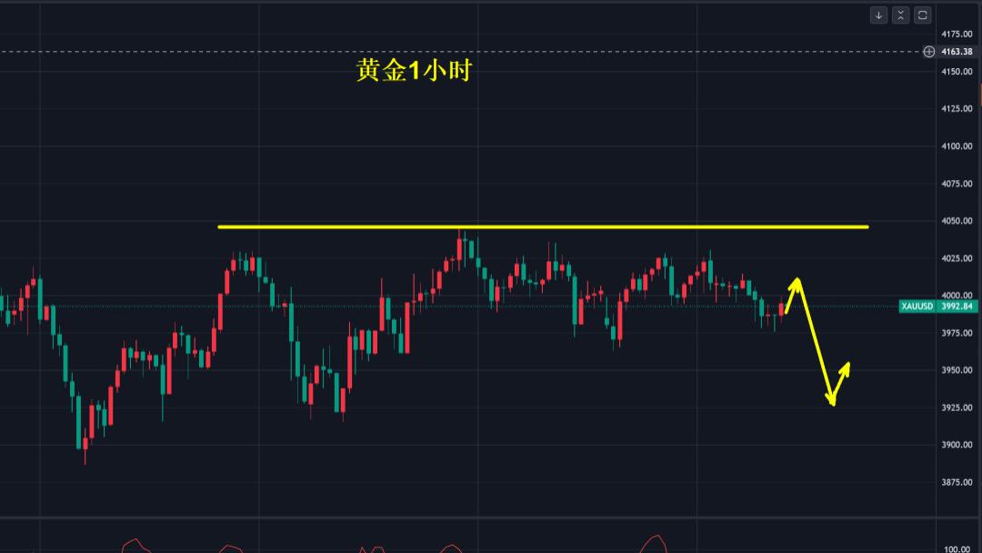 黄金，4050美元决定涨跌！