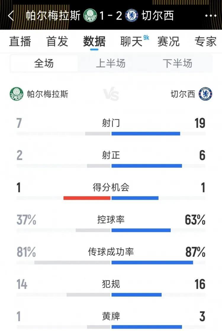 蓝军优势明显！
世俱杯1/4决赛， 切尔西2-1帕尔梅拉斯全场数据：射门19-7