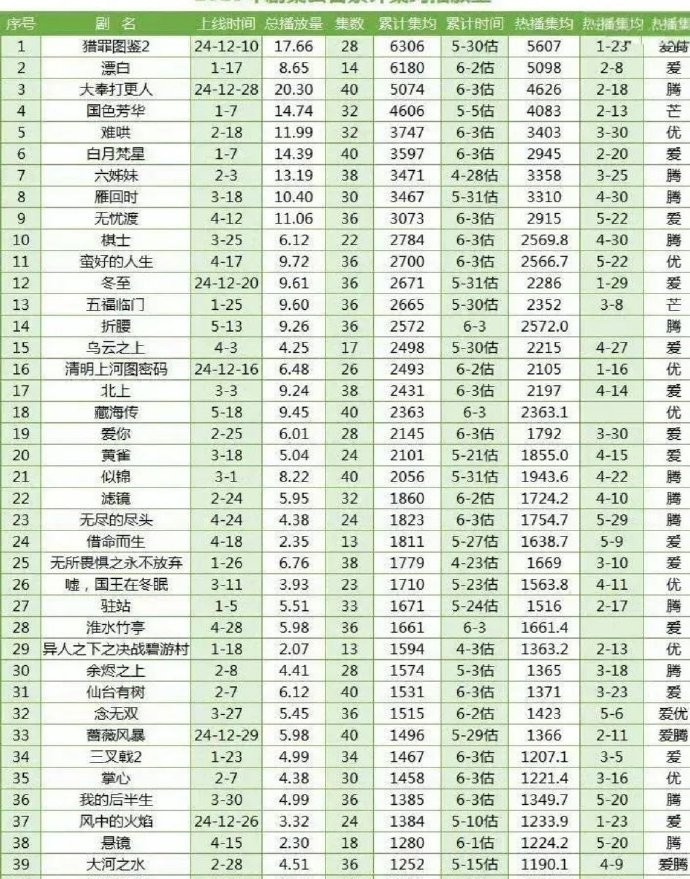 于正说《临江仙》热播期集均要过6000万，看来是认真研究过数据啊，2025年到现
