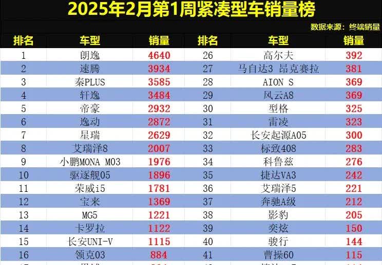 官宣！2月第1周紧凑型车销量排行榜，想不到销量差距会这么大，第一名朗逸，第二名速