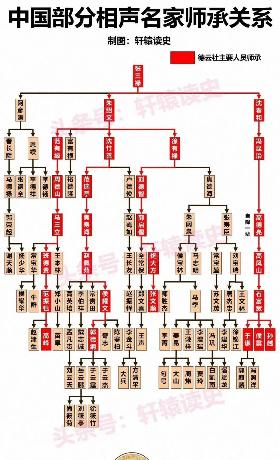看了中国相声名家的师承关系图
难怪郭德纲叫杨少华老爷子
杨少华第五代
郭德纲第七