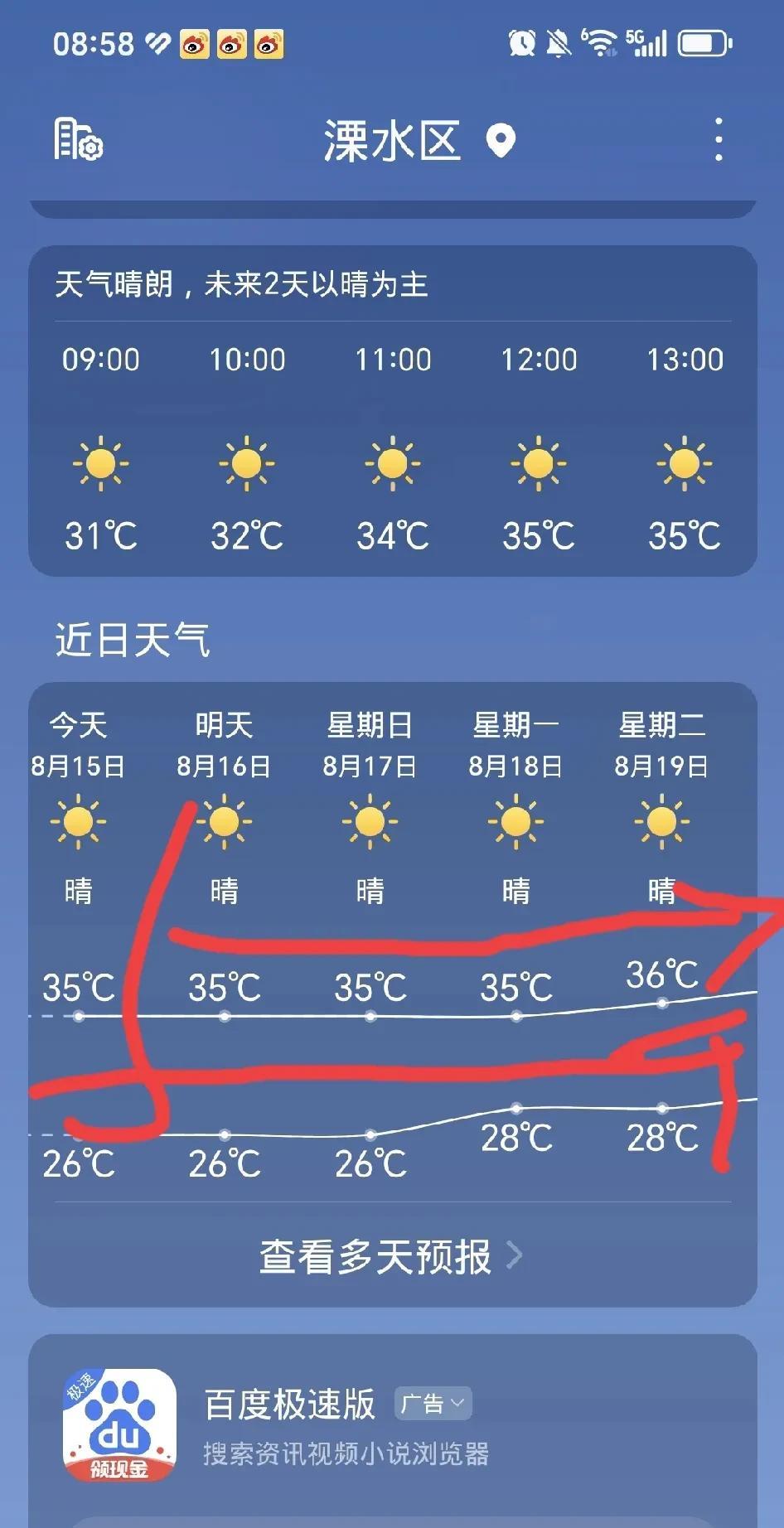 本地8月份第七个高温天，最高温度摄氏35度。
果然如昨日所说的，天要晴稳了，天天