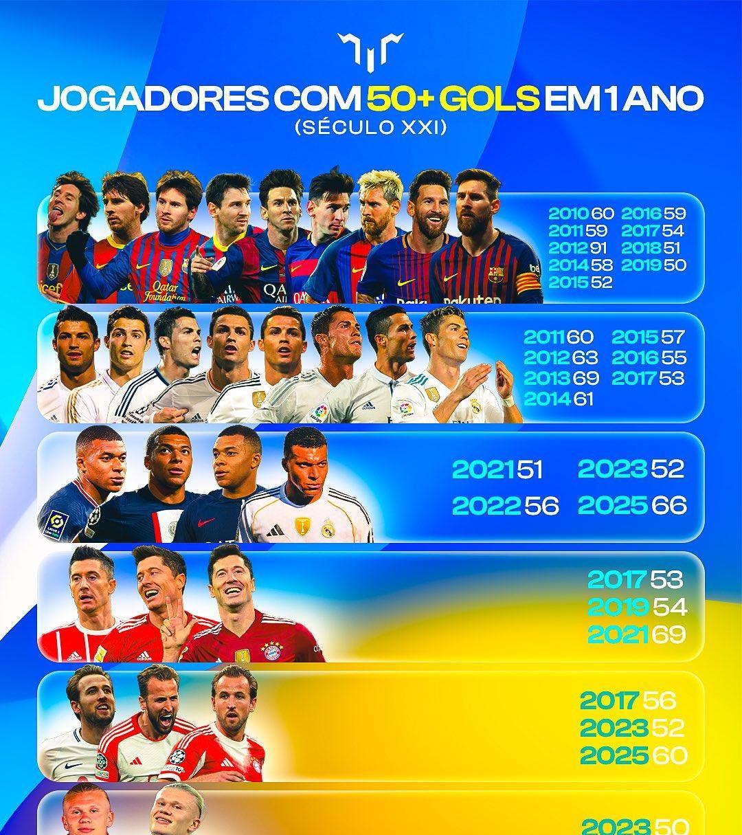 一年内进球数超过50个的球员名单：
第一名：莱昂内尔·梅西（9次）
第二名：克里