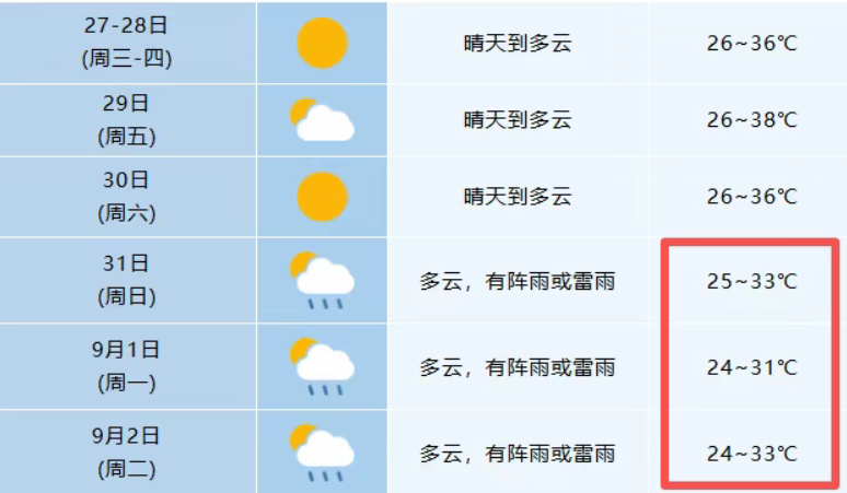 即将降温！  合肥高温天气或缓解！