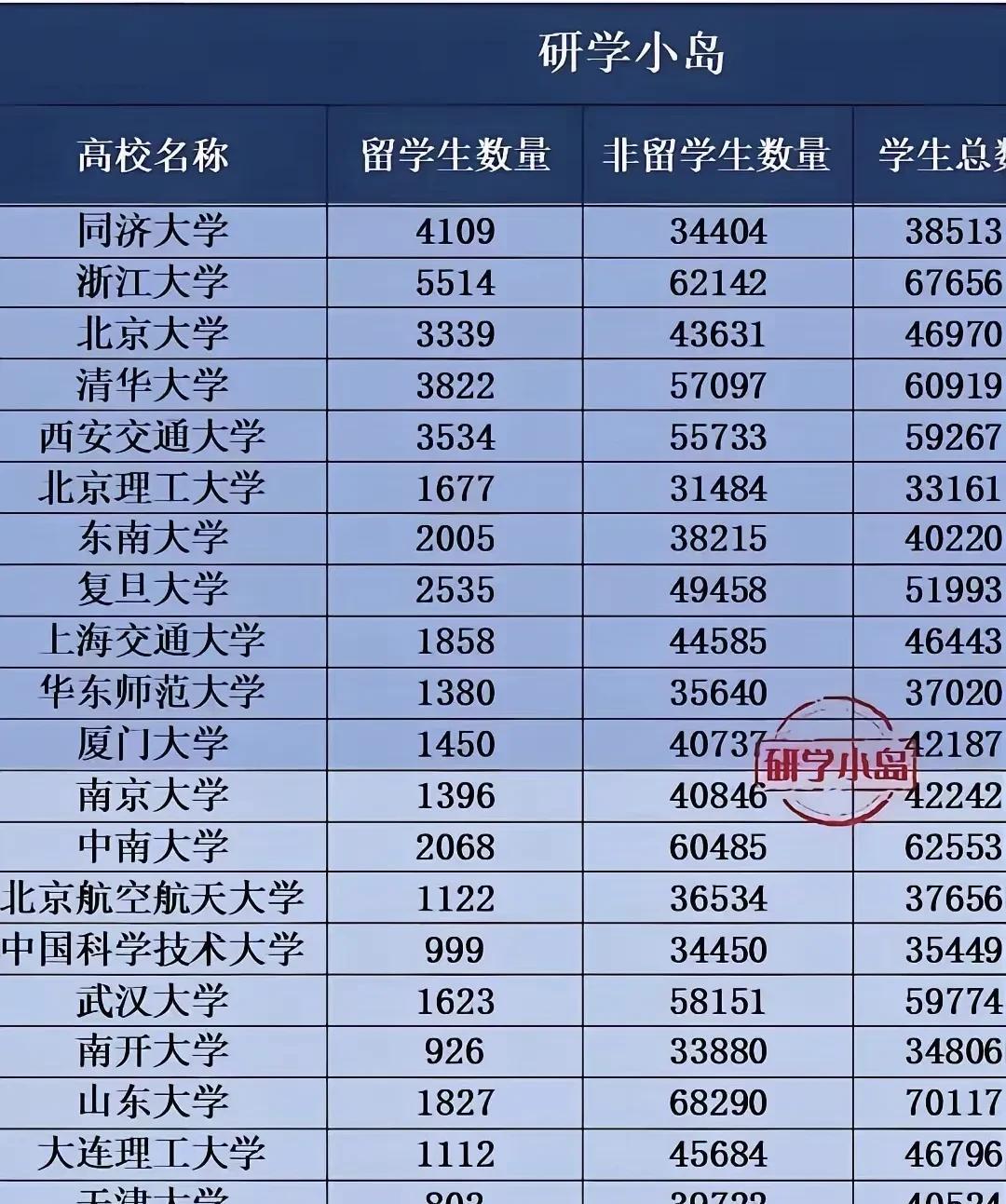 这是我国留学生人数最多的高校排名！
其中，同济大学是留学生比例最高的，超10%；