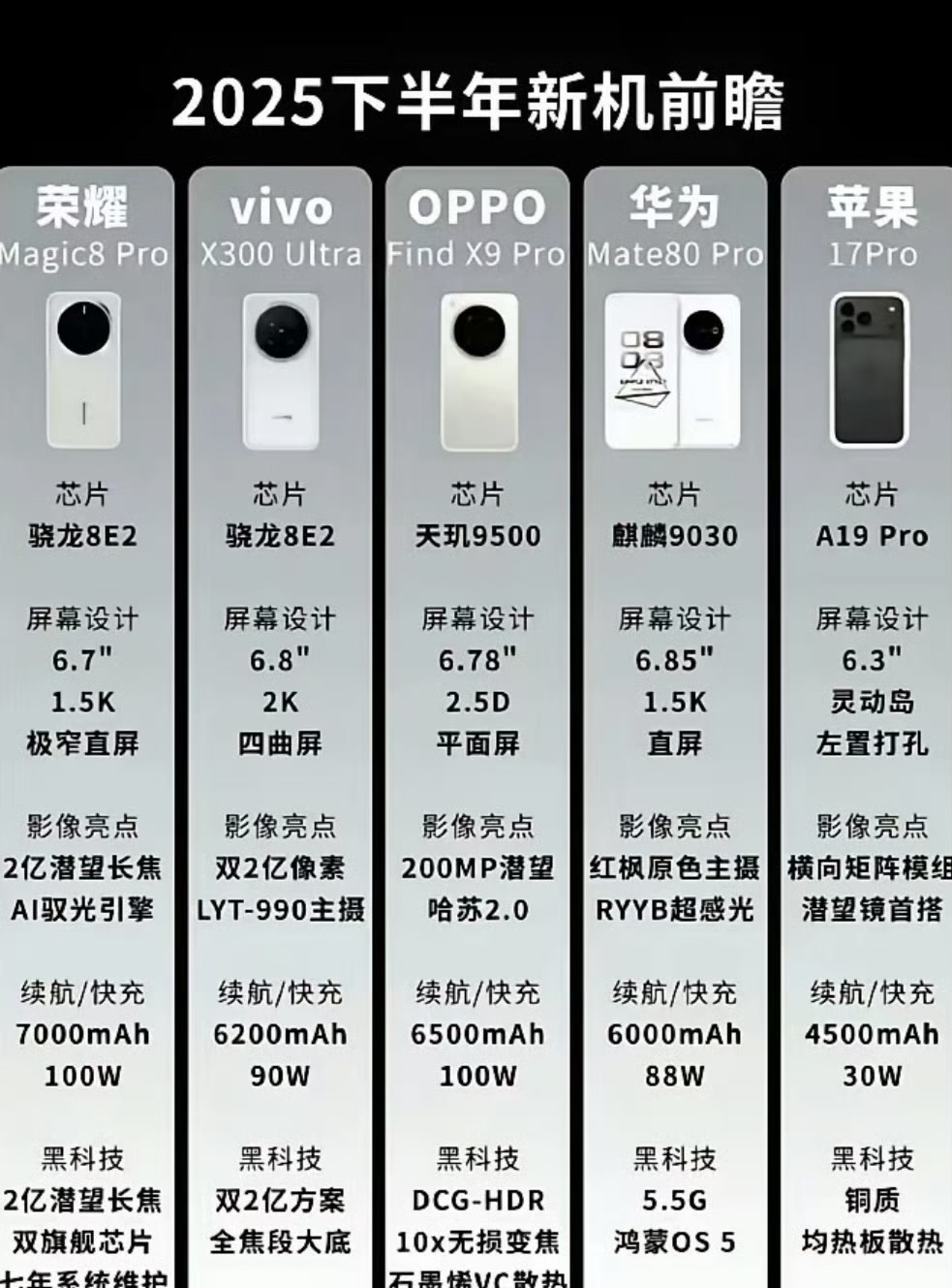 买手机的朋友可以再等等，这些重磅机型即将发布！