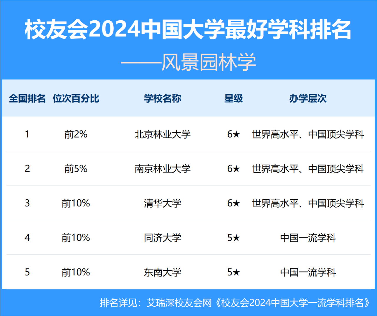 清华大学仅排名第三位！而同一个城市的北京林业大学，居然排名全国第一位，厉害了！这