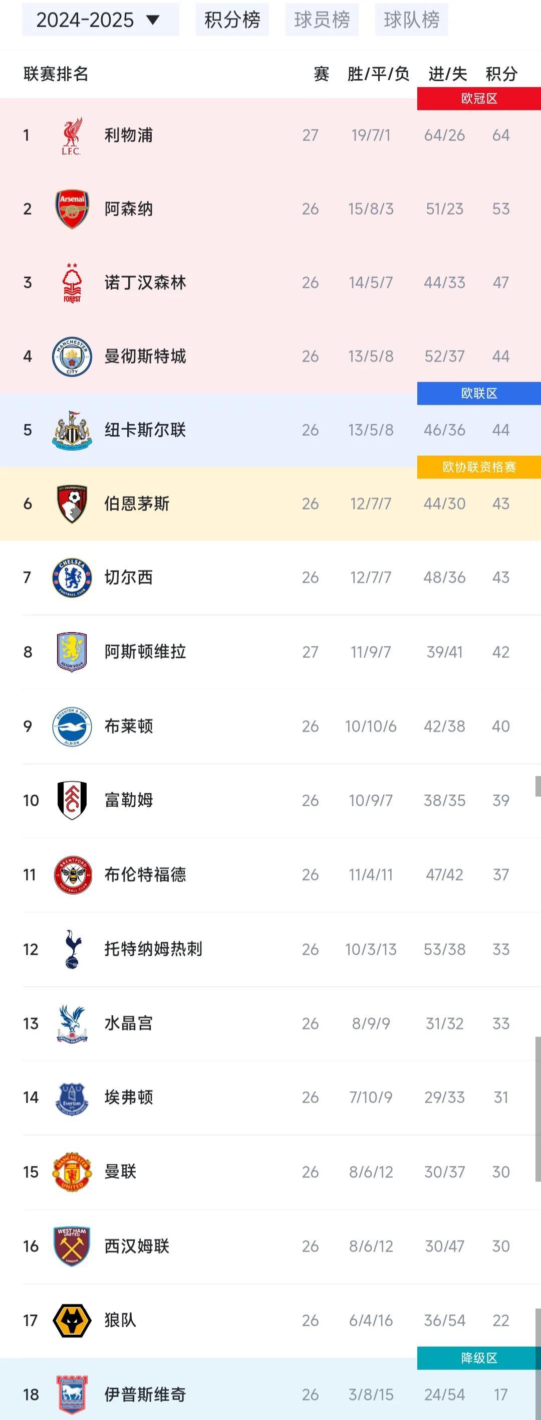 今年英超排名大概就这样了。
利物浦排第一，还剩11轮领先11分，争冠对手个个不争