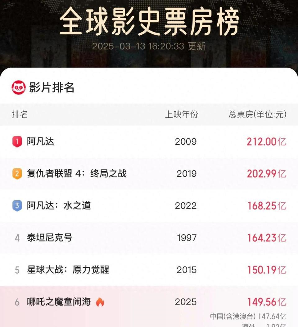 眼下，《哪吒2》的票房已经突破149亿，正向150亿及全球票房榜前五发起冲刺。上