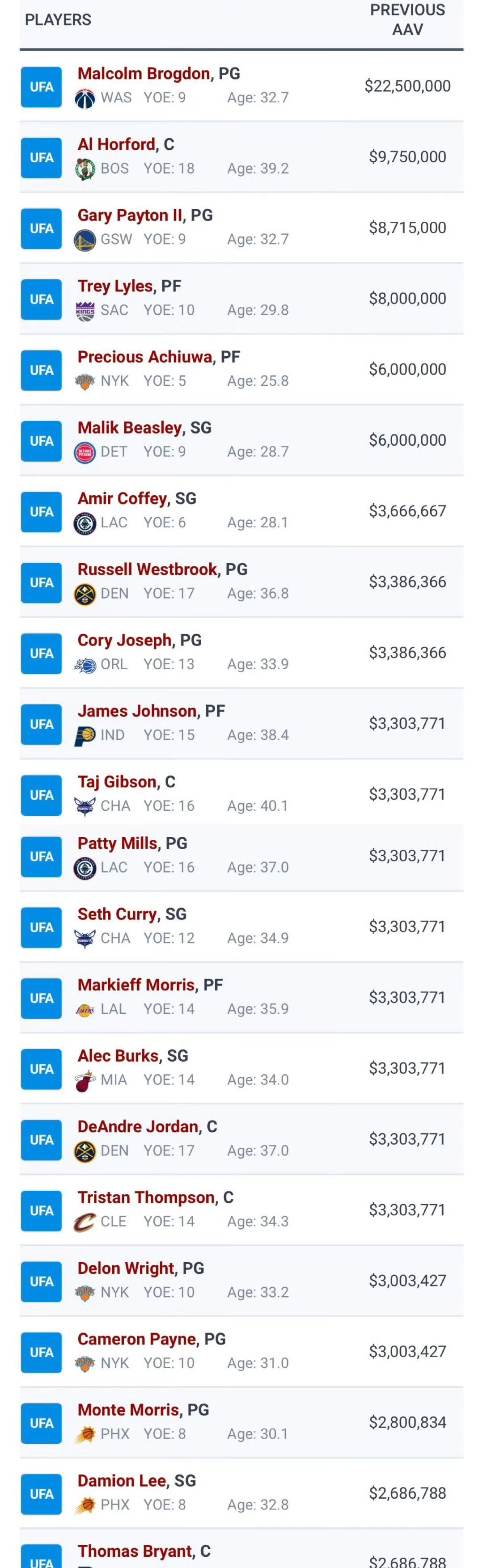 疯抢吧！！！NBA自由市场可用的球员名单！
自由市场已经过去一个半月，除勇士之外