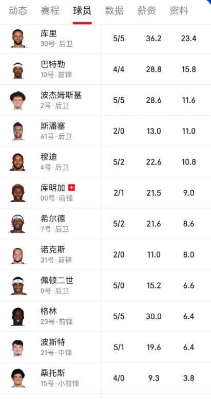 火箭三阵是打的差，问题是也不给机会练啊。
本轮季后赛勇士已经有10名球员出场超过