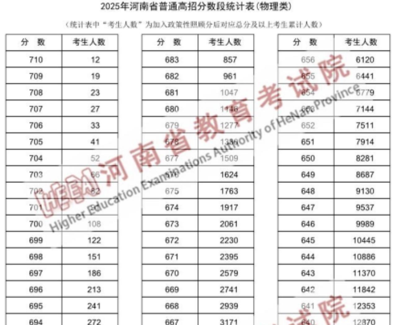 河南今年的高考分数也都太高了，尤其是理科，动不动都五六百分。
以前五六百分在河南