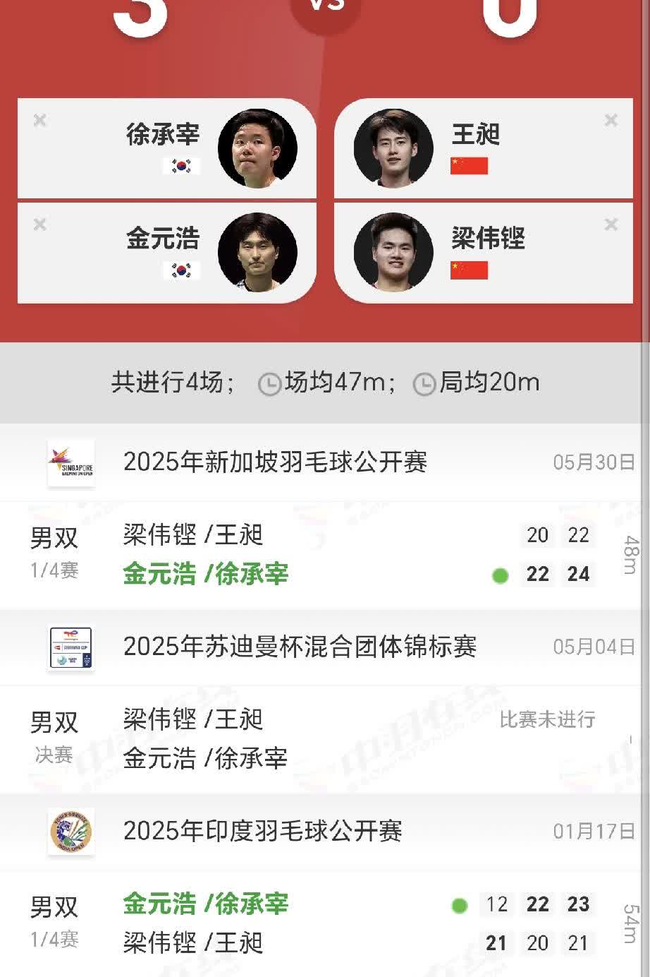 不查不知道，
一查吓一跳！
国羽现役男双对韩国“徐金”竟无一胜绩！
   