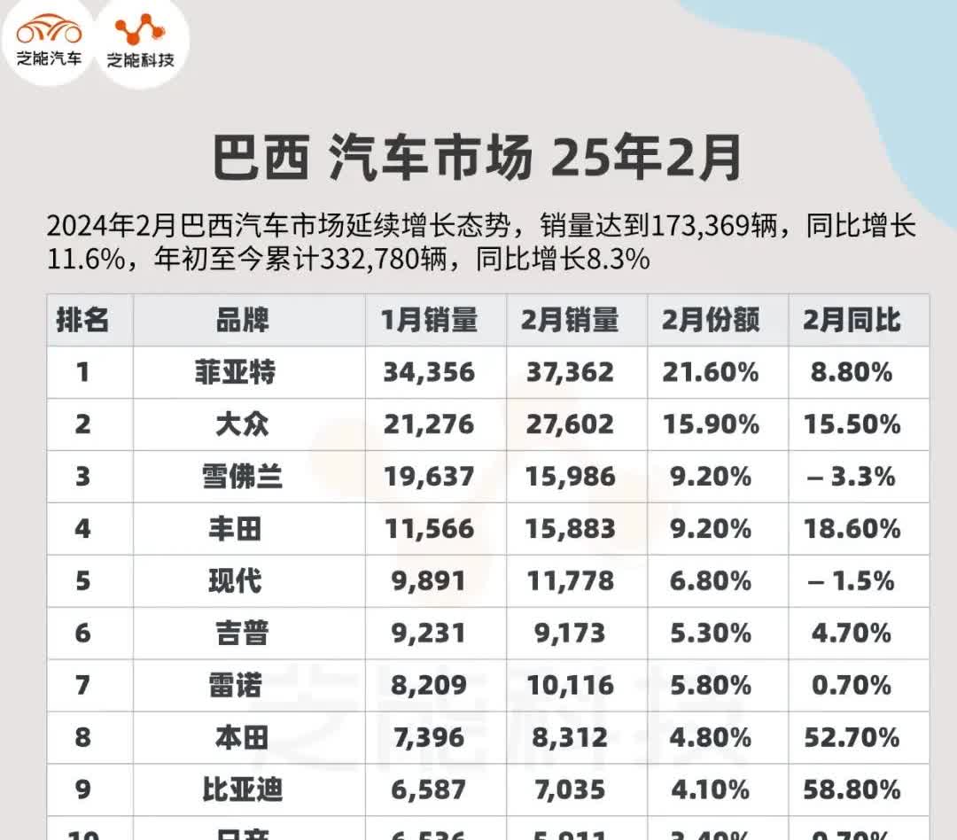 首次看到巴西2月汽车销量榜单，看清几个事实！

1，整体看有5个品牌破1万辆
