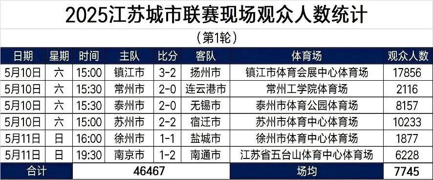 这样的数据如何解释？我们看到江苏城市联赛场均观众可以是7745人！而我们中甲联赛