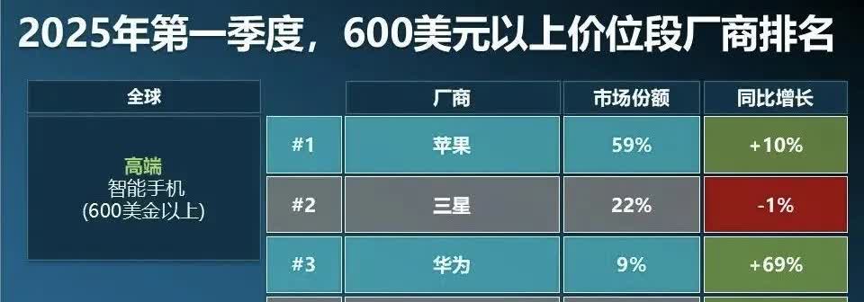 600美金（4200人民币）以上价位-高端手机全球出货量
1苹果59%增长10