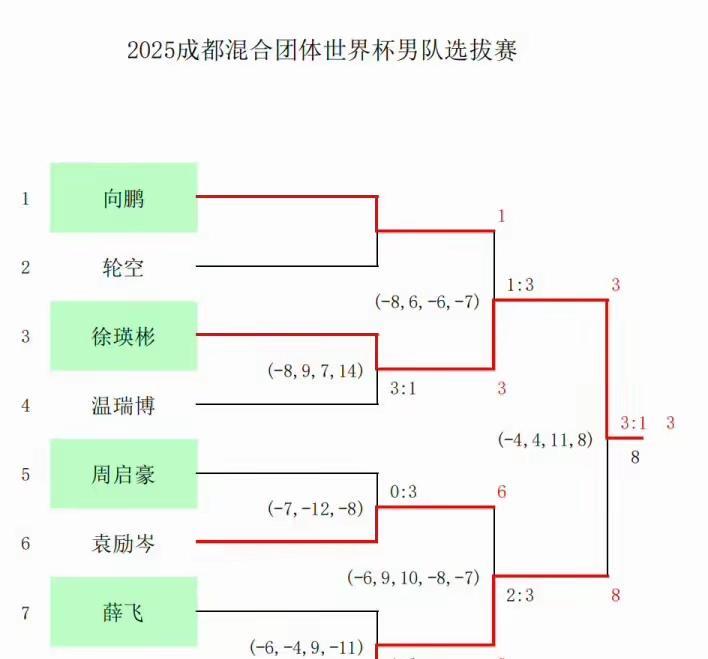 2025成都混团世界杯要开了，国乒男队选人的消息真逗，正经信儿没从官方漏半点，全