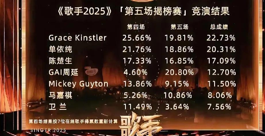 《歌手2025》第五期排名
单依存估计下期又要放大招了
应该调整了，排名在下滑，